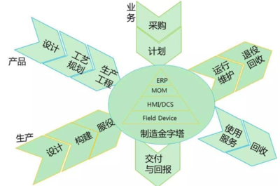 供應(yīng)鏈管理的數(shù)字化轉(zhuǎn)型 方向、規(guī)劃與設(shè)計(jì)管理